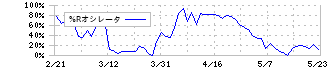 かんぽ生命保険(7181)の%Rオシレータ