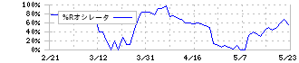 あんしん保証(7183)の%Rオシレータ