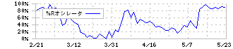 富山第一銀行(7184)の%Rオシレータ