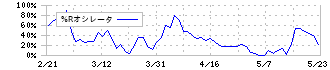 ヒロセ通商(7185)の%Rオシレータ