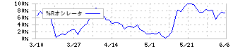 ジェイリース(7187)の%Rオシレータ