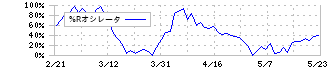 西日本フィナンシャルホールディングス(7189)の%Rオシレータ