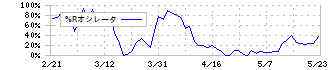 イントラスト(7191)の%Rオシレータ