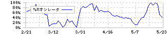 ＳＢＩアルヒ(7198)の%Rオシレータ