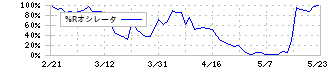 プレミアグループ(7199)の%Rオシレータチャート