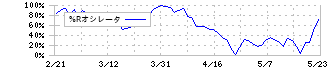 日野自動車(7205)の%Rオシレータ