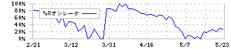 カネミツ(7208)の%Rオシレータ