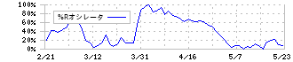 エフテック(7212)の%Rオシレータ