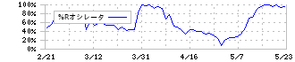 レシップホールディングス(7213)の%Rオシレータ