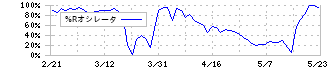 ＧＭＢ(7214)の%Rオシレータ