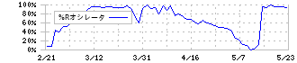 ファルテック(7215)の%Rオシレータ