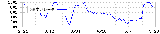 テイン(7217)の%Rオシレータ