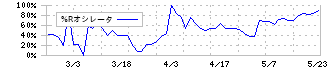 エッチ・ケー・エス(7219)の%Rオシレータ