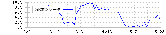 武蔵精密工業(7220)の%Rオシレータ