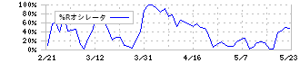 日産車体(7222)の%Rオシレータ