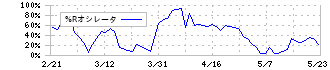 新明和工業(7224)の%Rオシレータ