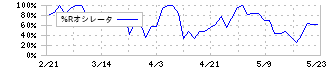 アスカ(7227)の%Rオシレータ