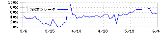 デイトナ(7228)の%Rオシレータ