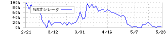 ユタカ技研(7229)の%Rオシレータ