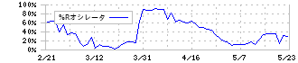 トピー工業(7231)の%Rオシレータ