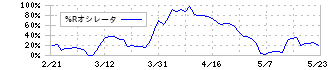 東京ラヂエーター製造(7235)の%Rオシレータ