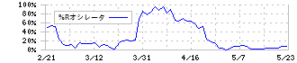 ティラド(7236)の%Rオシレータ