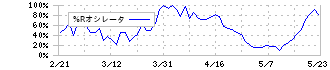 曙ブレーキ工業(7238)の%Rオシレータ