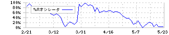 タチエス(7239)の%Rオシレータ