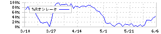 ＮＯＫ(7240)の%Rオシレータ