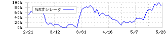 フタバ産業(7241)の%Rオシレータ