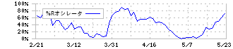 カヤバ(7242)の%Rオシレータ