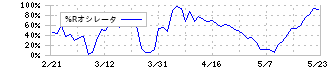 市光工業(7244)の%Rオシレータ