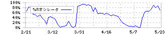 プレス工業(7246)の%Rオシレータ