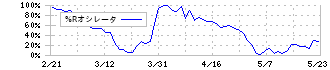 ミクニ(7247)の%Rオシレータ