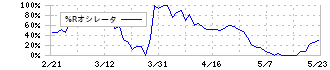 ユニバンス(7254)の%Rオシレータ