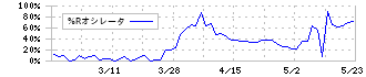 桜井製作所(7255)の%Rオシレータ