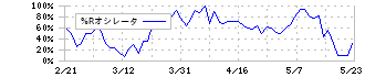 河西工業(7256)の%Rオシレータ