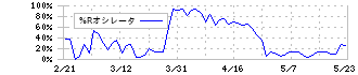 アイシン(7259)の%Rオシレータ