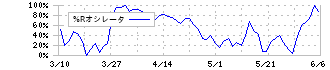 マツダ(7261)の%Rオシレータ