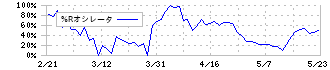 ムロコーポレーション(7264)の%Rオシレータ