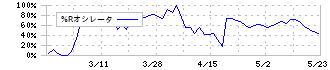 エイケン工業(7265)の%Rオシレータ