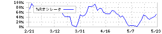 スズキ(7269)の%Rオシレータ