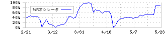 安永(7271)の%Rオシレータ