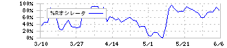 ヤマハ発動機(7272)の%Rオシレータ