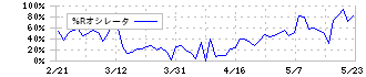 イクヨ(7273)の%Rオシレータ