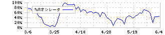 小糸製作所(7276)の%Rオシレータ