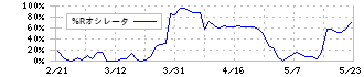 ＴＢＫ(7277)の%Rオシレータ