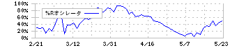 エクセディ(7278)の%Rオシレータ