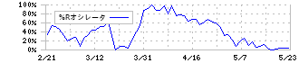 ハイレックスコーポレーション(7279)の%Rオシレータ