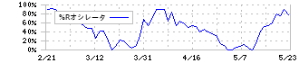 ミツバ(7280)の%Rオシレータ